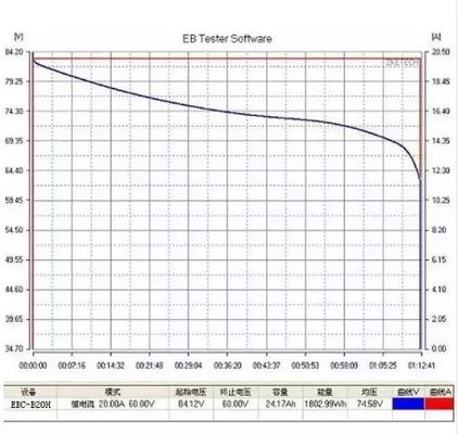 la batterie de 12V 24V 36V 48V 60V 72V 20A déchargent l'appareil de contrôle de batterie au lithium d'appareil de contrôle de capacité